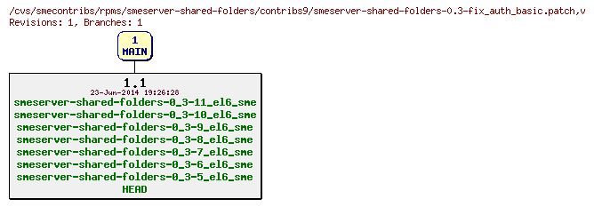 Revisions of rpms/smeserver-shared-folders/contribs9/smeserver-shared-folders-0.3-fix_auth_basic.patch