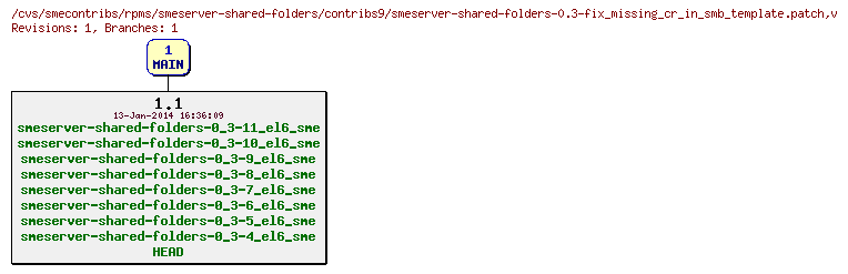 Revisions of rpms/smeserver-shared-folders/contribs9/smeserver-shared-folders-0.3-fix_missing_cr_in_smb_template.patch