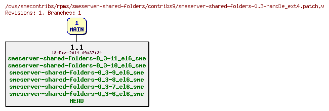 Revisions of rpms/smeserver-shared-folders/contribs9/smeserver-shared-folders-0.3-handle_ext4.patch