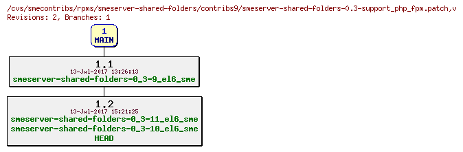 Revisions of rpms/smeserver-shared-folders/contribs9/smeserver-shared-folders-0.3-support_php_fpm.patch