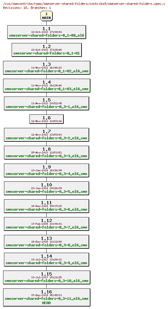 Revisions of rpms/smeserver-shared-folders/contribs9/smeserver-shared-folders.spec