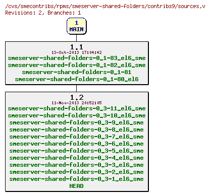 Revisions of rpms/smeserver-shared-folders/contribs9/sources