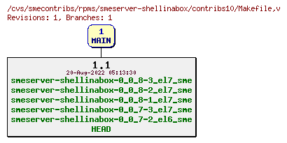 Revisions of rpms/smeserver-shellinabox/contribs10/Makefile