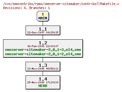 Revisions of rpms/smeserver-sitemaker/contribs7/Makefile