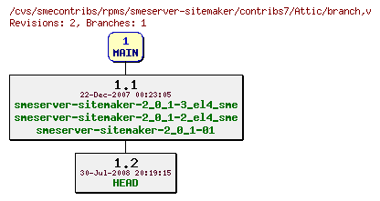 Revisions of rpms/smeserver-sitemaker/contribs7/branch