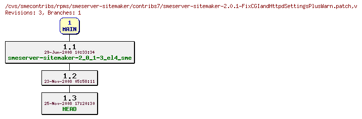 Revisions of rpms/smeserver-sitemaker/contribs7/smeserver-sitemaker-2.0.1-FixCGIandHttpdSettingsPlusWarn.patch