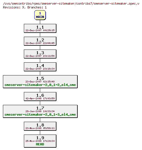 Revisions of rpms/smeserver-sitemaker/contribs7/smeserver-sitemaker.spec