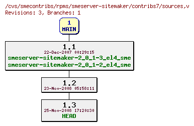 Revisions of rpms/smeserver-sitemaker/contribs7/sources