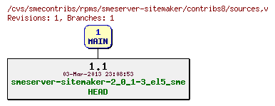 Revisions of rpms/smeserver-sitemaker/contribs8/sources