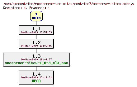 Revisions of rpms/smeserver-sitex/contribs7/smeserver-sitex.spec