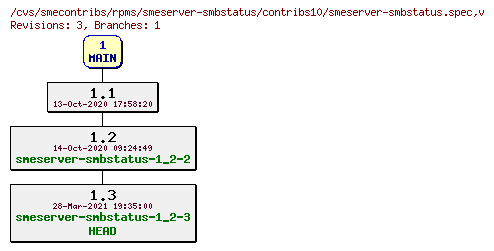 Revisions of rpms/smeserver-smbstatus/contribs10/smeserver-smbstatus.spec