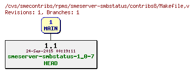 Revisions of rpms/smeserver-smbstatus/contribs8/Makefile