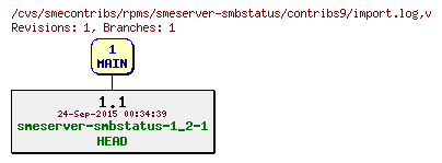 Revisions of rpms/smeserver-smbstatus/contribs9/import.log