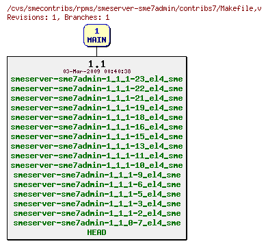 Revisions of rpms/smeserver-sme7admin/contribs7/Makefile