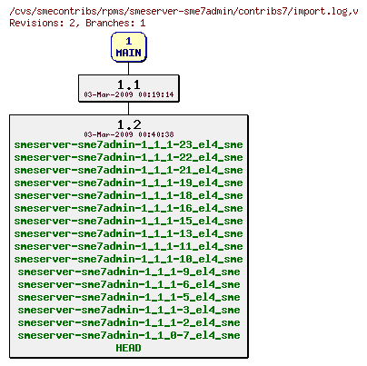 Revisions of rpms/smeserver-sme7admin/contribs7/import.log