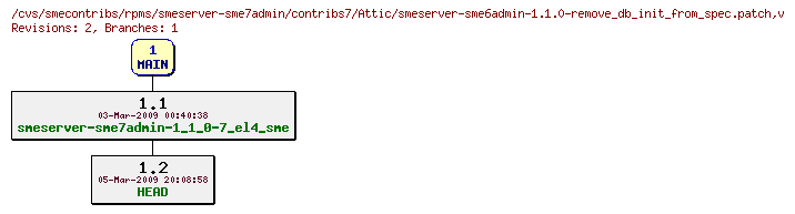 Revisions of rpms/smeserver-sme7admin/contribs7/smeserver-sme6admin-1.1.0-remove_db_init_from_spec.patch