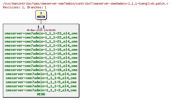 Revisions of rpms/smeserver-sme7admin/contribs7/smeserver-sme6admin-1.1.1-toenglish.patch