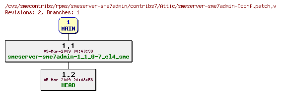 Revisions of rpms/smeserver-sme7admin/contribs7/smeserver-sme7admin-0conf.patch
