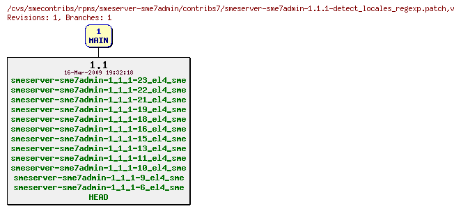 Revisions of rpms/smeserver-sme7admin/contribs7/smeserver-sme7admin-1.1.1-detect_locales_regexp.patch