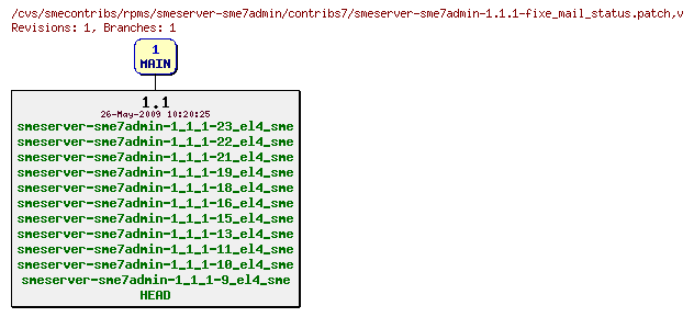 Revisions of rpms/smeserver-sme7admin/contribs7/smeserver-sme7admin-1.1.1-fixe_mail_status.patch