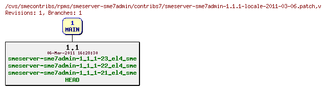 Revisions of rpms/smeserver-sme7admin/contribs7/smeserver-sme7admin-1.1.1-locale-2011-03-06.patch