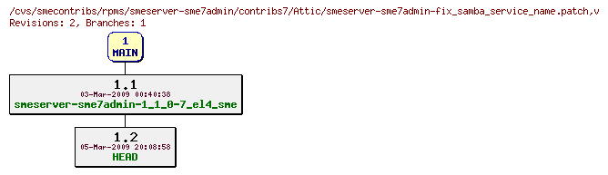 Revisions of rpms/smeserver-sme7admin/contribs7/smeserver-sme7admin-fix_samba_service_name.patch