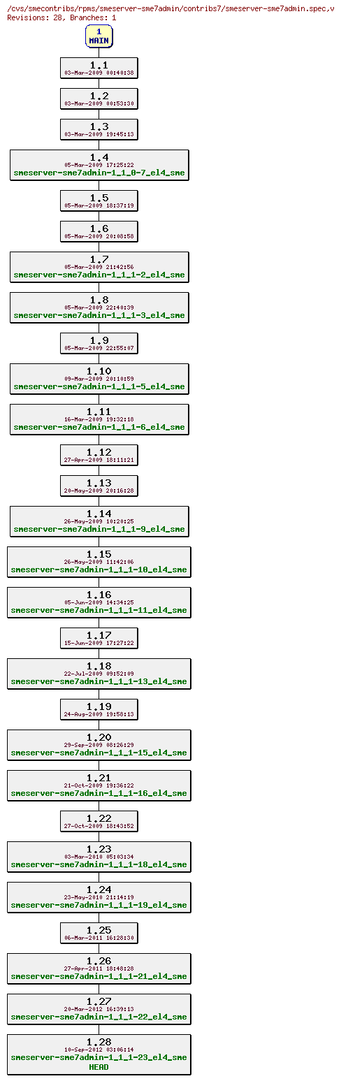 Revisions of rpms/smeserver-sme7admin/contribs7/smeserver-sme7admin.spec