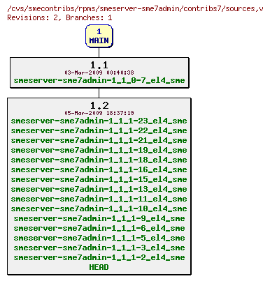 Revisions of rpms/smeserver-sme7admin/contribs7/sources