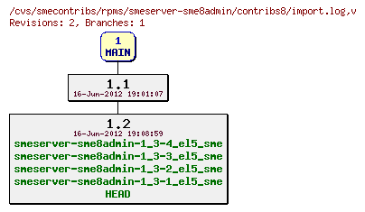 Revisions of rpms/smeserver-sme8admin/contribs8/import.log