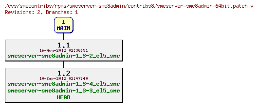 Revisions of rpms/smeserver-sme8admin/contribs8/smeserver-sme8admin-64bit.patch