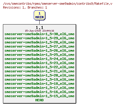 Revisions of rpms/smeserver-sme9admin/contribs9/Makefile