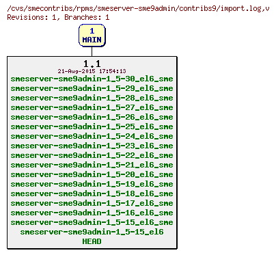 Revisions of rpms/smeserver-sme9admin/contribs9/import.log