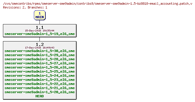 Revisions of rpms/smeserver-sme9admin/contribs9/smeserver-sme9admin-1.5-bz8818-email_accounting.patch