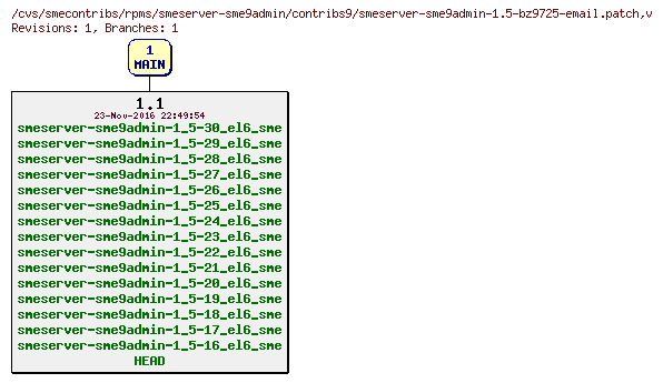 Revisions of rpms/smeserver-sme9admin/contribs9/smeserver-sme9admin-1.5-bz9725-email.patch