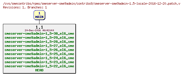 Revisions of rpms/smeserver-sme9admin/contribs9/smeserver-sme9admin-1.5-locale-2016-12-20.patch