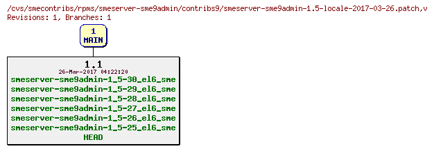 Revisions of rpms/smeserver-sme9admin/contribs9/smeserver-sme9admin-1.5-locale-2017-03-26.patch