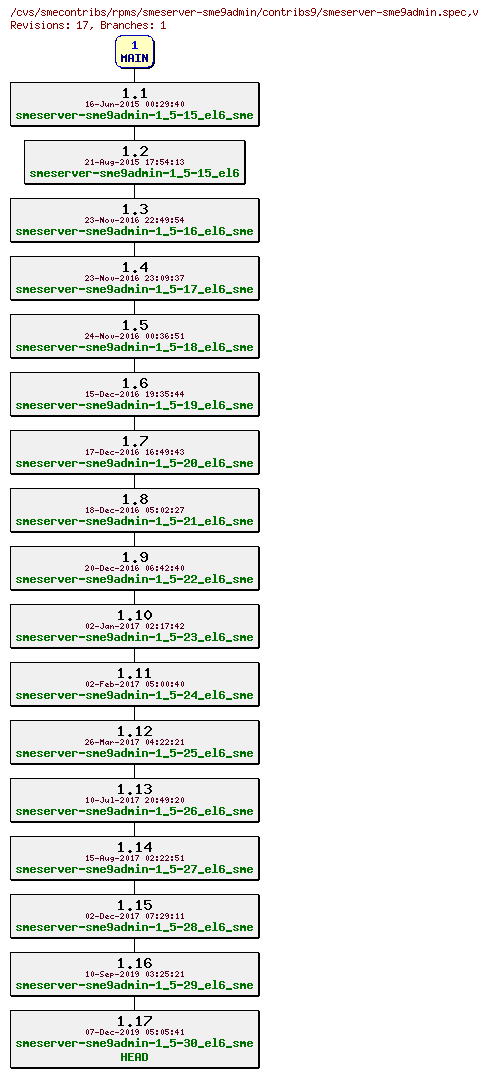 Revisions of rpms/smeserver-sme9admin/contribs9/smeserver-sme9admin.spec