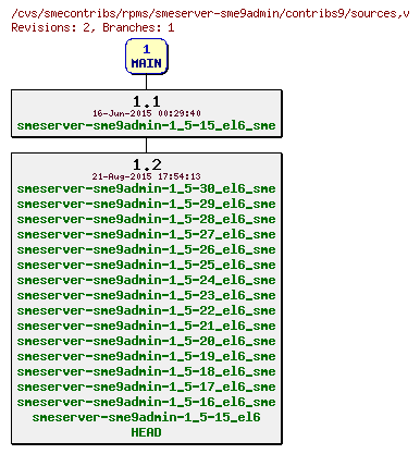 Revisions of rpms/smeserver-sme9admin/contribs9/sources