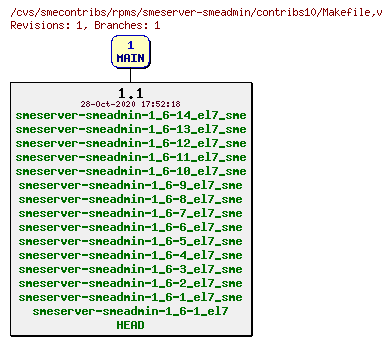 Revisions of rpms/smeserver-smeadmin/contribs10/Makefile