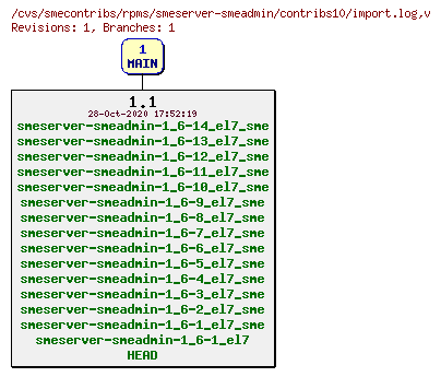 Revisions of rpms/smeserver-smeadmin/contribs10/import.log