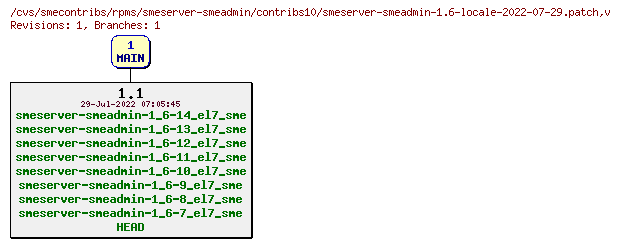 Revisions of rpms/smeserver-smeadmin/contribs10/smeserver-smeadmin-1.6-locale-2022-07-29.patch