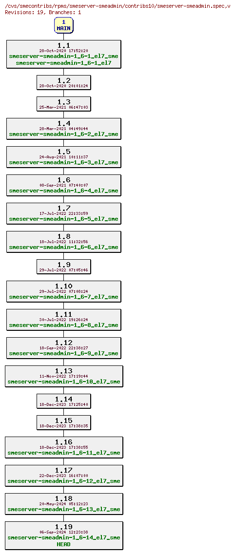 Revisions of rpms/smeserver-smeadmin/contribs10/smeserver-smeadmin.spec