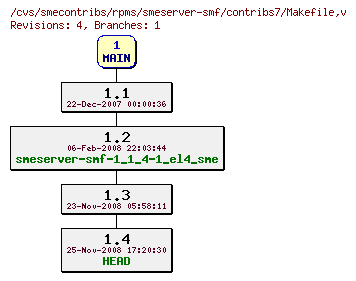 Revisions of rpms/smeserver-smf/contribs7/Makefile