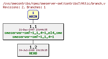 Revisions of rpms/smeserver-smf/contribs7/branch