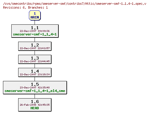 Revisions of rpms/smeserver-smf/contribs7/smeserver-smf-1.1.4-1.spec