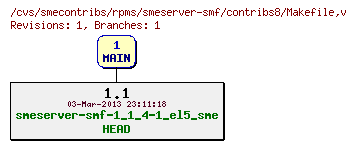 Revisions of rpms/smeserver-smf/contribs8/Makefile