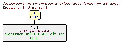 Revisions of rpms/smeserver-smf/contribs8/smeserver-smf.spec