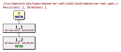 Revisions of rpms/smeserver-smf/contribs9/smeserver-smf.spec