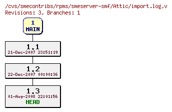 Revisions of rpms/smeserver-smf/import.log