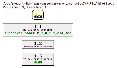 Revisions of rpms/smeserver-snort/contribs7/Makefile